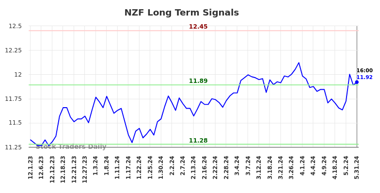 NZF Long Term Analysis for June 2 2024