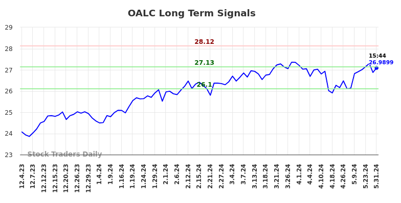 OALC Long Term Analysis for June 2 2024