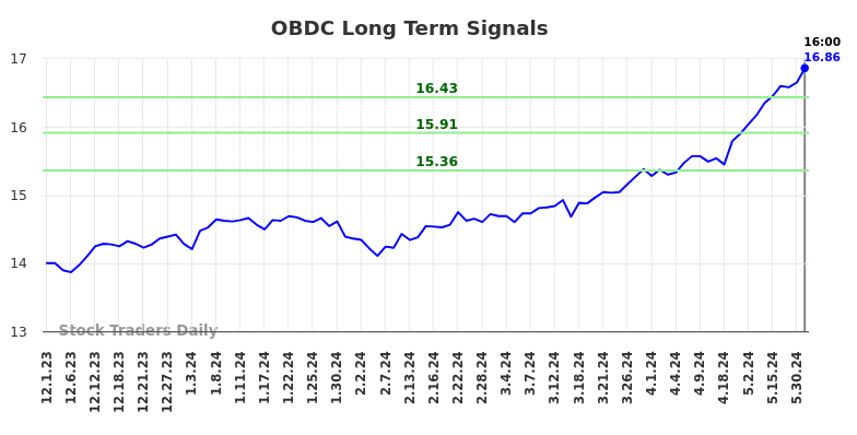 OBDC Long Term Analysis for June 2 2024