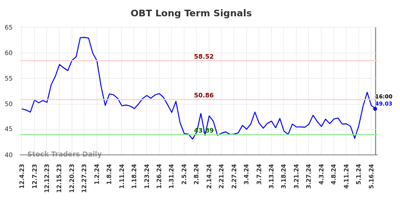 OBT Long Term Analysis for June 2 2024