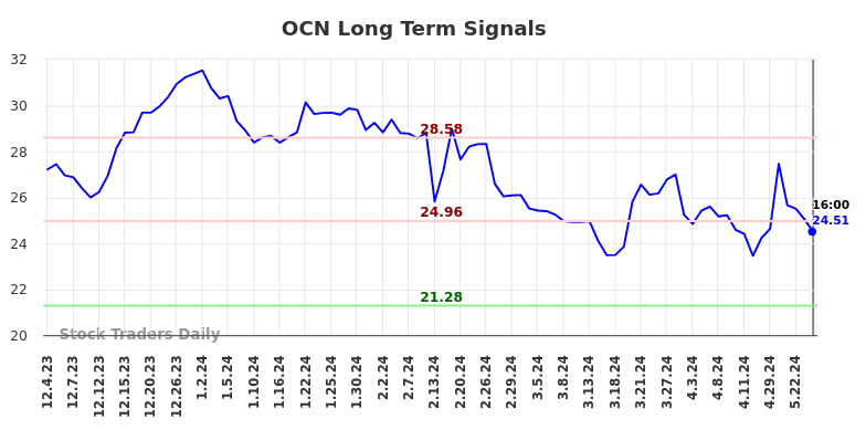 OCN Long Term Analysis for June 2 2024
