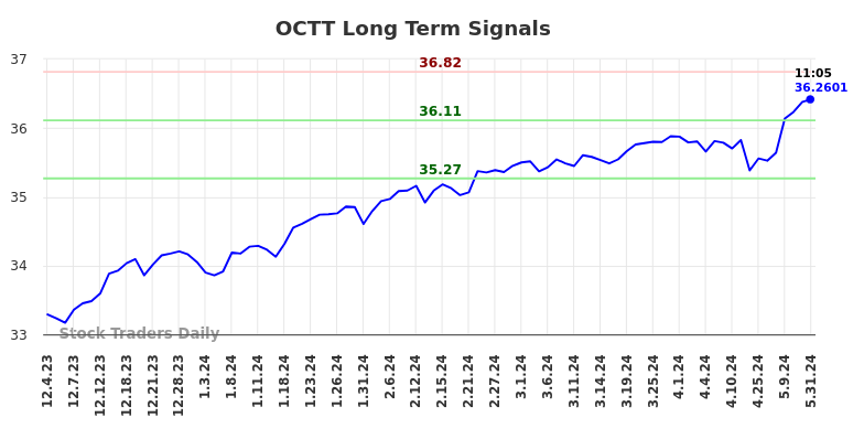 OCTT Long Term Analysis for June 2 2024