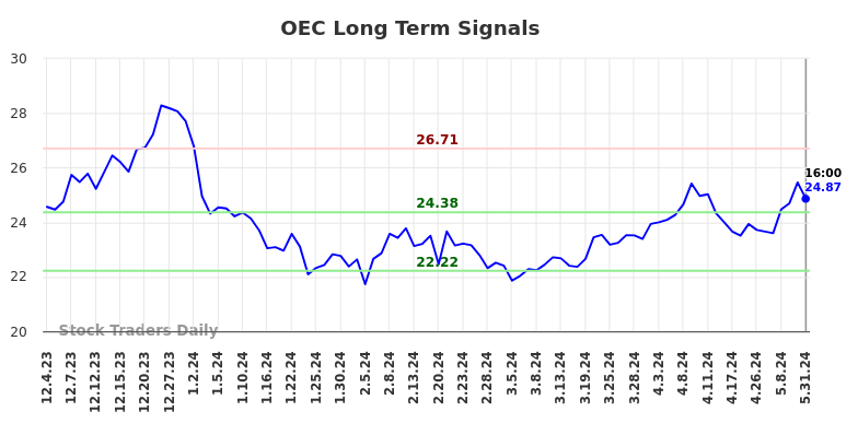 OEC Long Term Analysis for June 2 2024