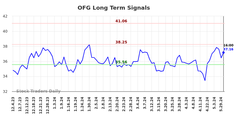 OFG Long Term Analysis for June 2 2024