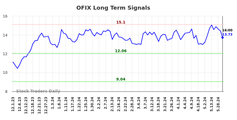 OFIX Long Term Analysis for June 2 2024