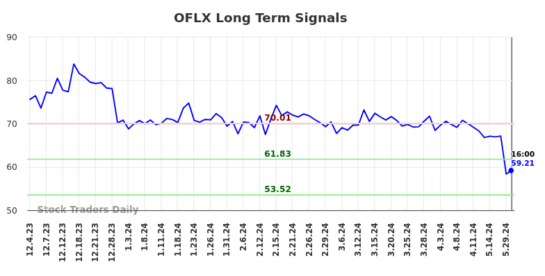 OFLX Long Term Analysis for June 2 2024