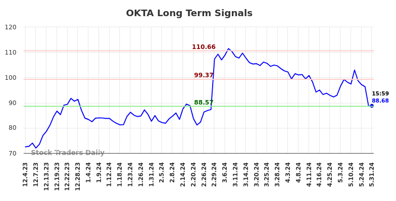 OKTA Long Term Analysis for June 2 2024 OKTA Long Term Analysis for June 2 2024