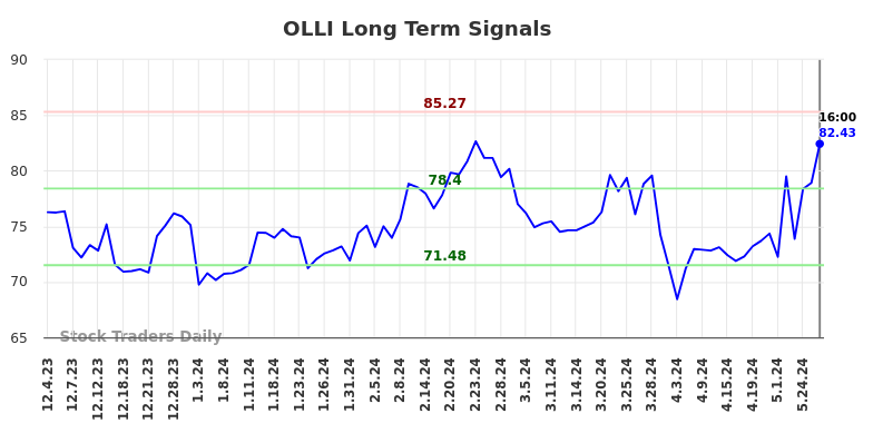 OLLI Long Term Analysis for June 2 2024