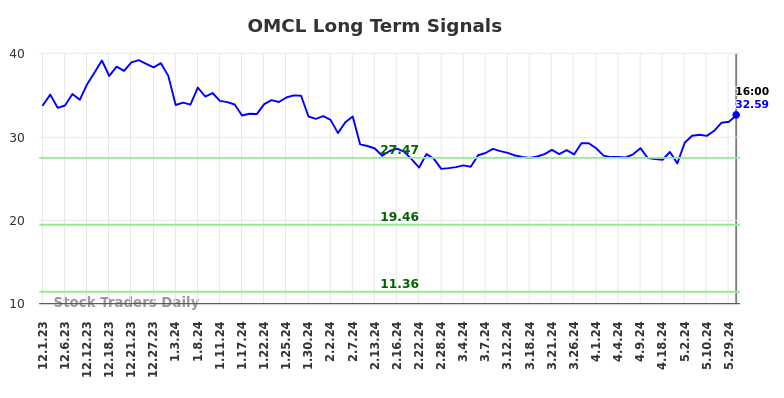 OMCL Long Term Analysis for June 2 2024