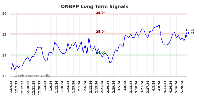 ONBPP Long Term Analysis for June 2 2024