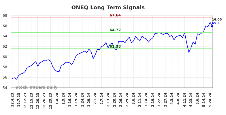 ONEQ Long Term Analysis for June 2 2024