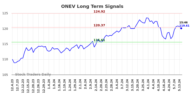 ONEV Long Term Analysis for June 2 2024