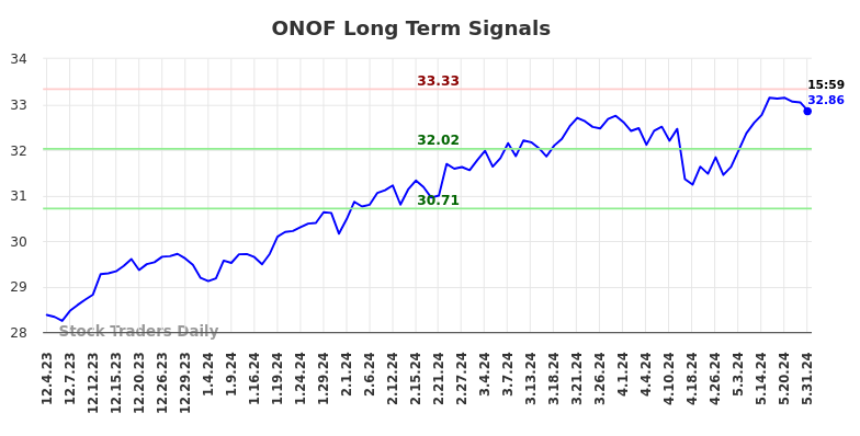 ONOF Long Term Analysis for June 2 2024