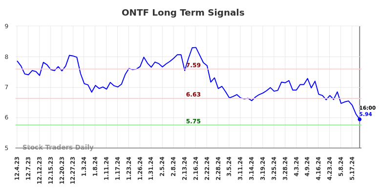 ONTF Long Term Analysis for June 2 2024