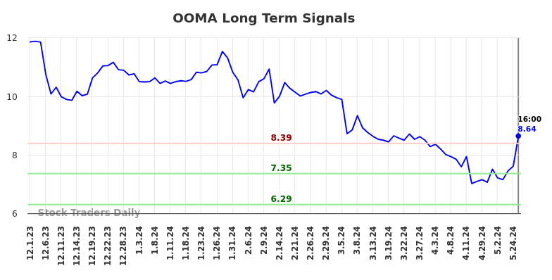 OOMA Long Term Analysis for June 2 2024