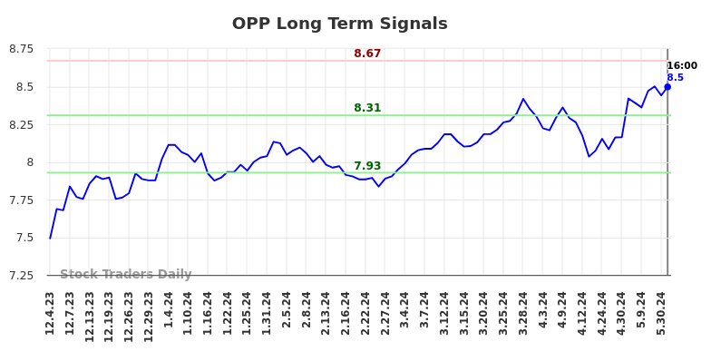 OPP Long Term Analysis for June 2 2024