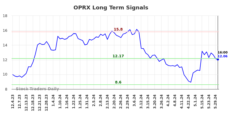 OPRX Long Term Analysis for June 2 2024