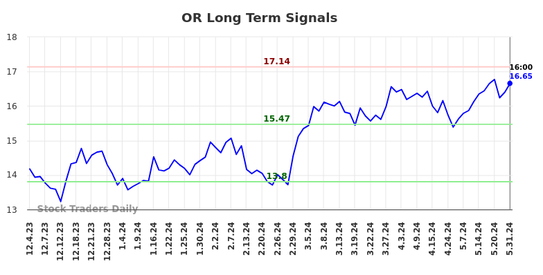 OR Long Term Analysis for June 2 2024