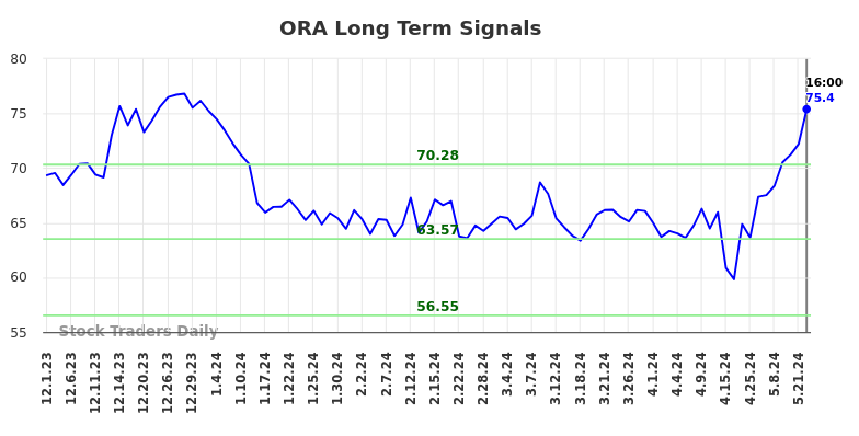 ORA Long Term Analysis for June 2 2024