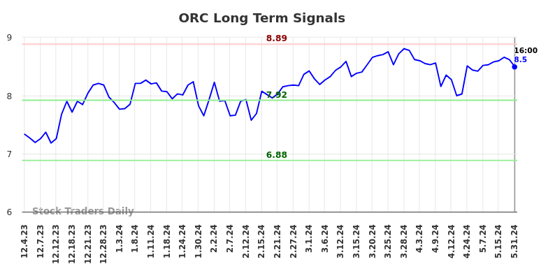 ORC Long Term Analysis for June 2 2024