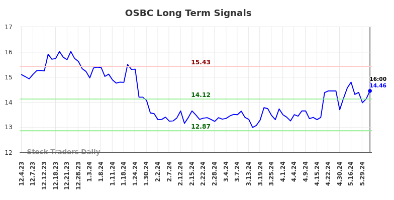 OSBC Long Term Analysis for June 2 2024