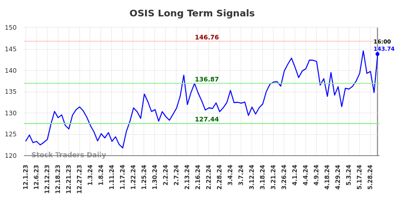 OSIS Long Term Analysis for June 2 2024