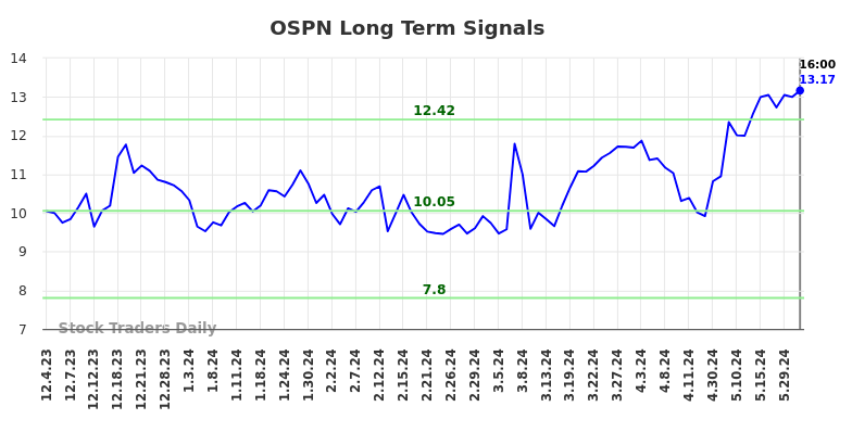 OSPN Long Term Analysis for June 2 2024