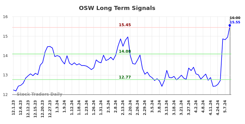 OSW Long Term Analysis for June 2 2024