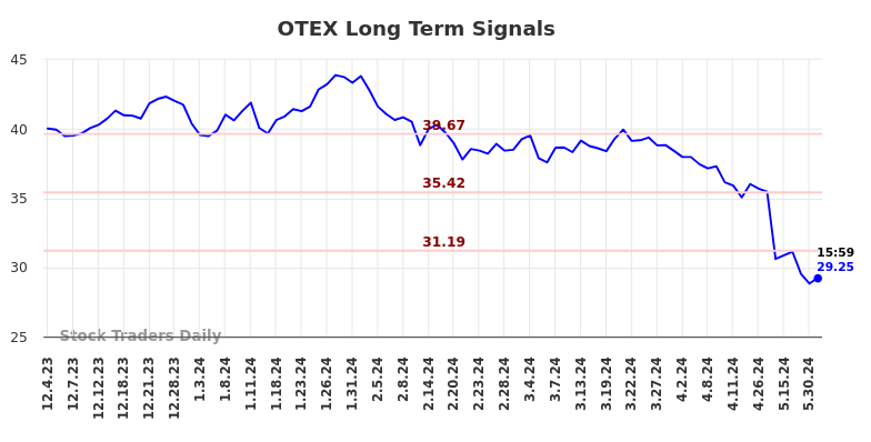 OTEX Long Term Analysis for June 2 2024