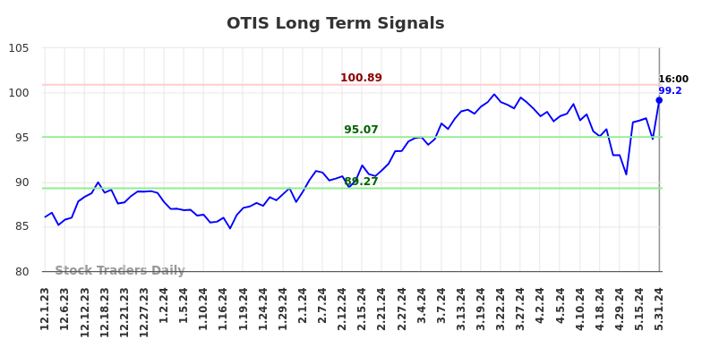 OTIS Long Term Analysis for June 2 2024