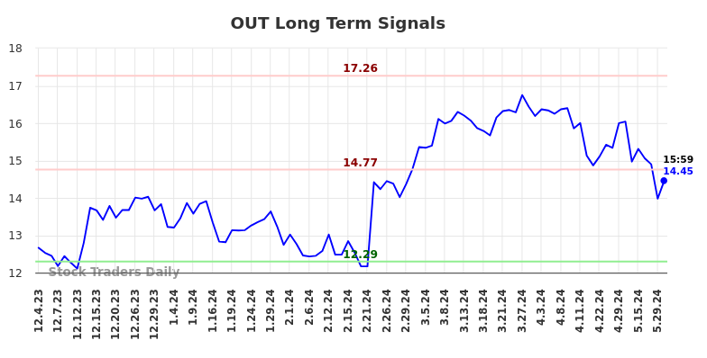 OUT Long Term Analysis for June 2 2024