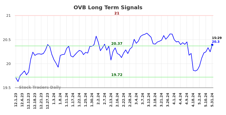 OVB Long Term Analysis for June 2 2024