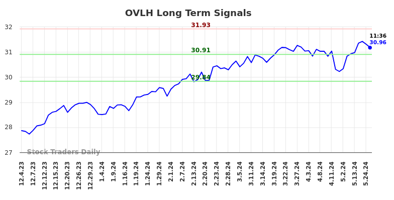 OVLH Long Term Analysis for June 2 2024