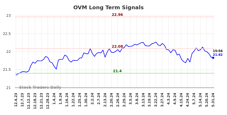 OVM Long Term Analysis for June 2 2024