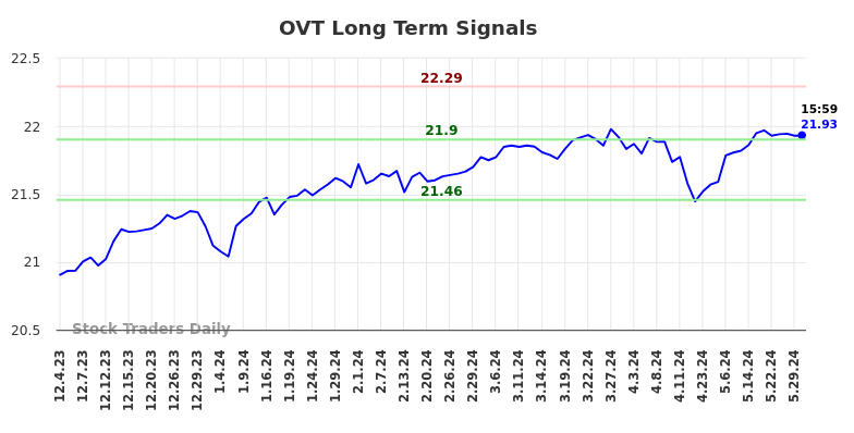 OVT Long Term Analysis for June 2 2024