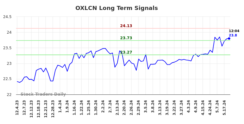 OXLCN Long Term Analysis for June 2 2024