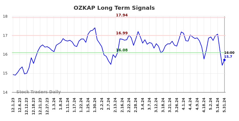 OZKAP Long Term Analysis for June 2 2024