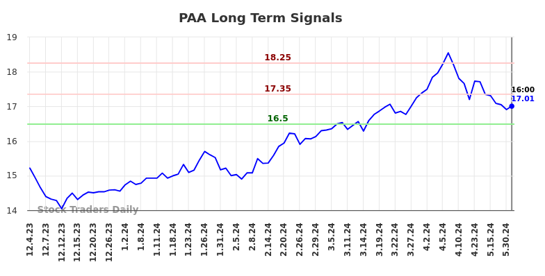 PAA Long Term Analysis for June 2 2024