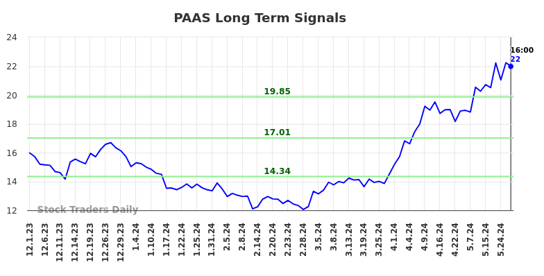 PAAS Long Term Analysis for June 2 2024