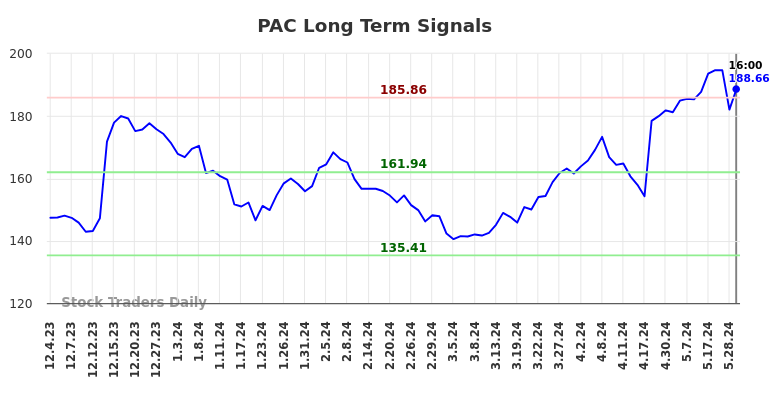 PAC Long Term Analysis for June 2 2024