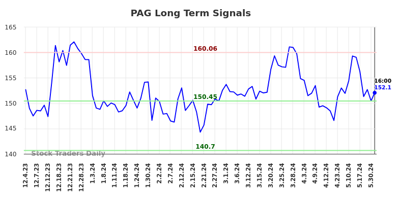 PAG Long Term Analysis for June 2 2024