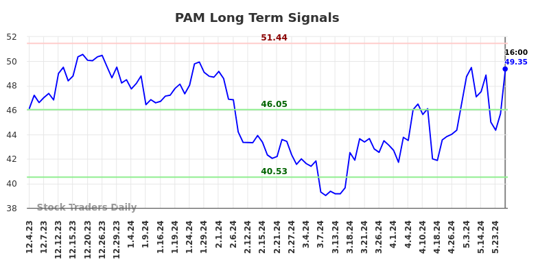 PAM Long Term Analysis for June 2 2024