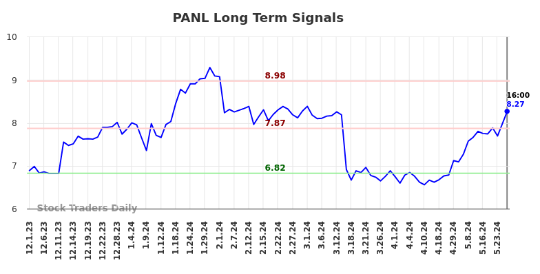 PANL Long Term Analysis for June 2 2024