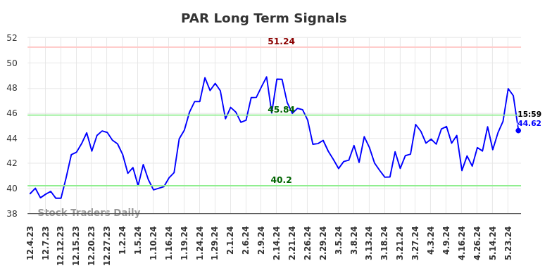 PAR Long Term Analysis for June 2 2024