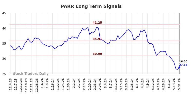 PARR Long Term Analysis for June 2 2024