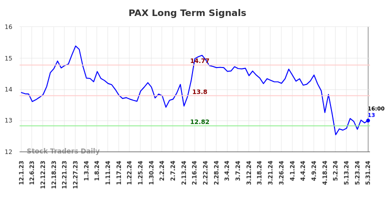 PAX Long Term Analysis for June 2 2024