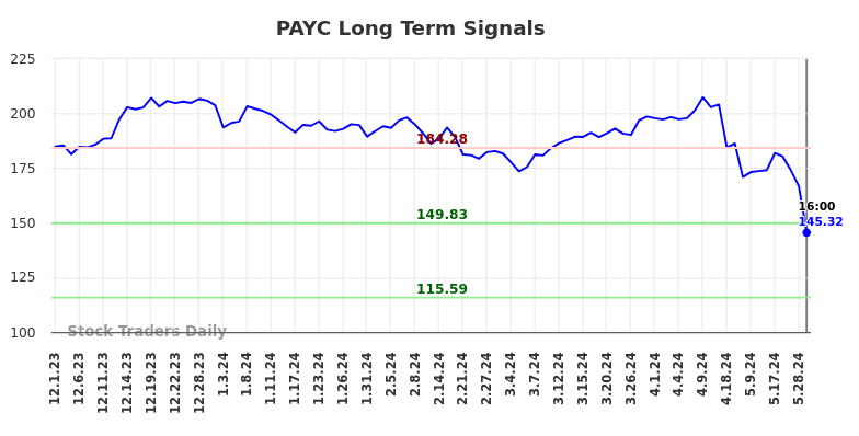 PAYC Long Term Analysis for June 2 2024