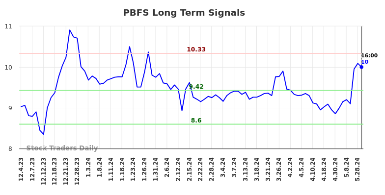 PBFS Long Term Analysis for June 2 2024