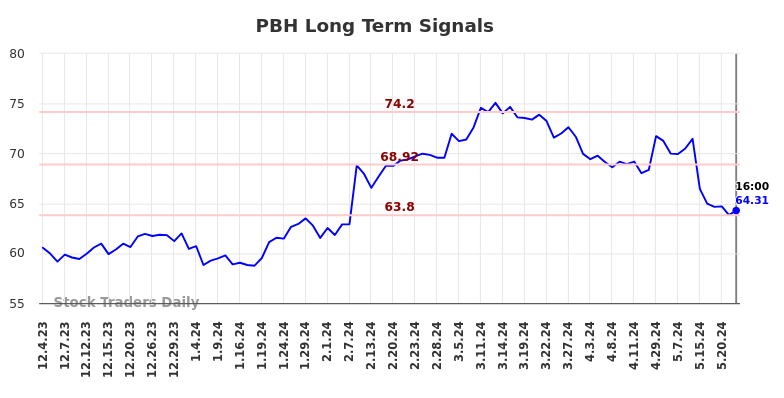 PBH Long Term Analysis for June 2 2024