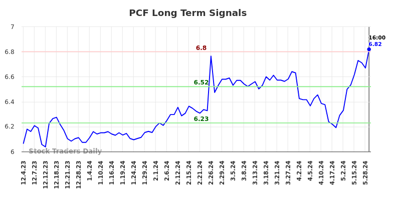 PCF Long Term Analysis for June 2 2024